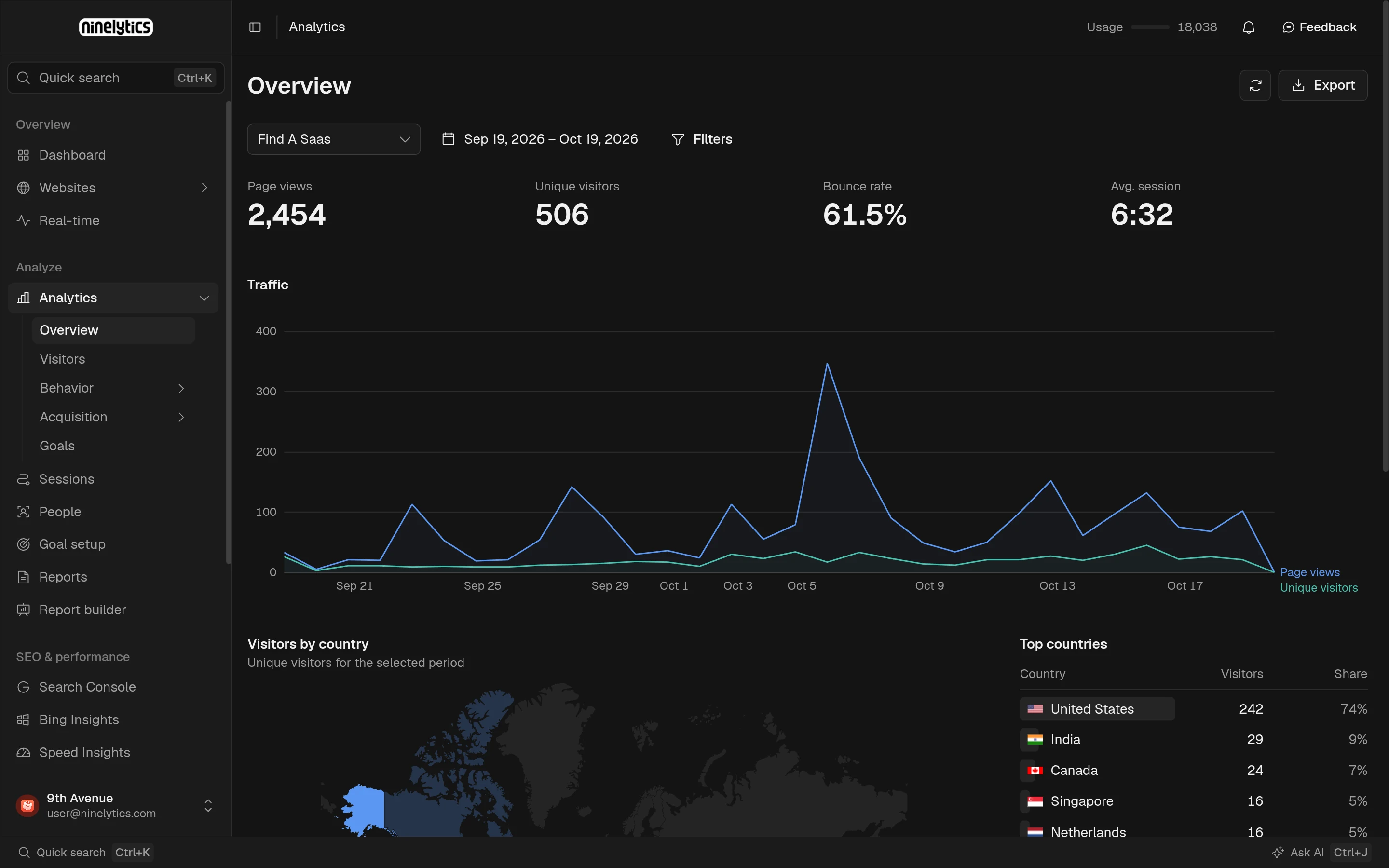 Analytics overview for one site over 30 days with page views, unique visitors, bounce rate, average session, and a traffic chart