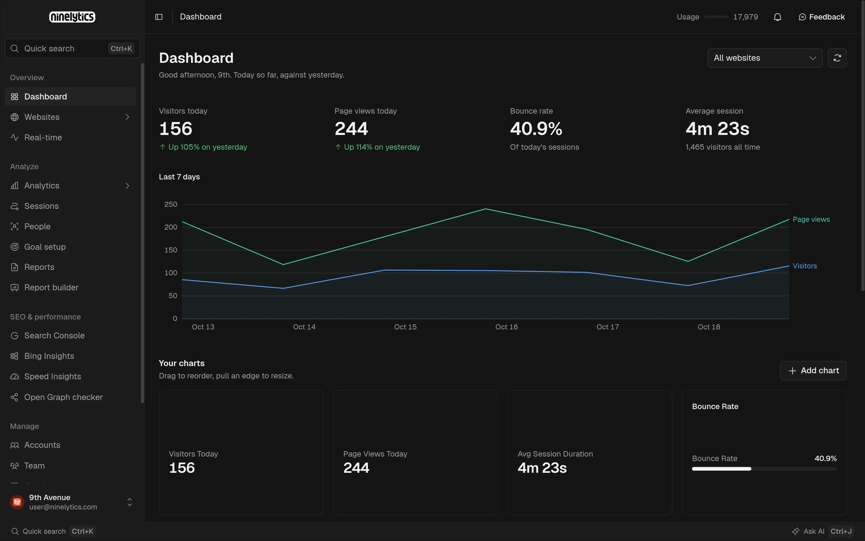 Dashboard with today's visitors, page views, bounce rate, and average session, a seven-day chart, and pinned charts