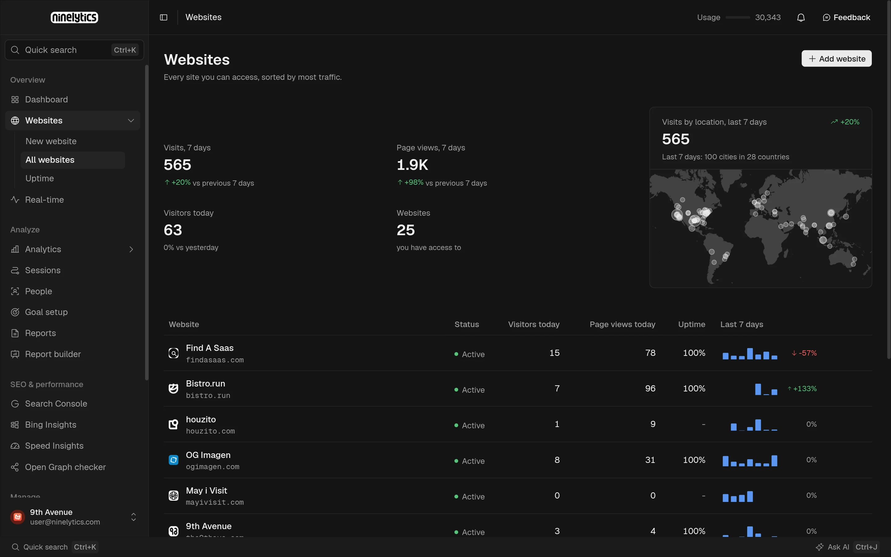 Ninelytics websites overview with a world map of visits, weekly totals, and a table of sites with their traffic and uptime