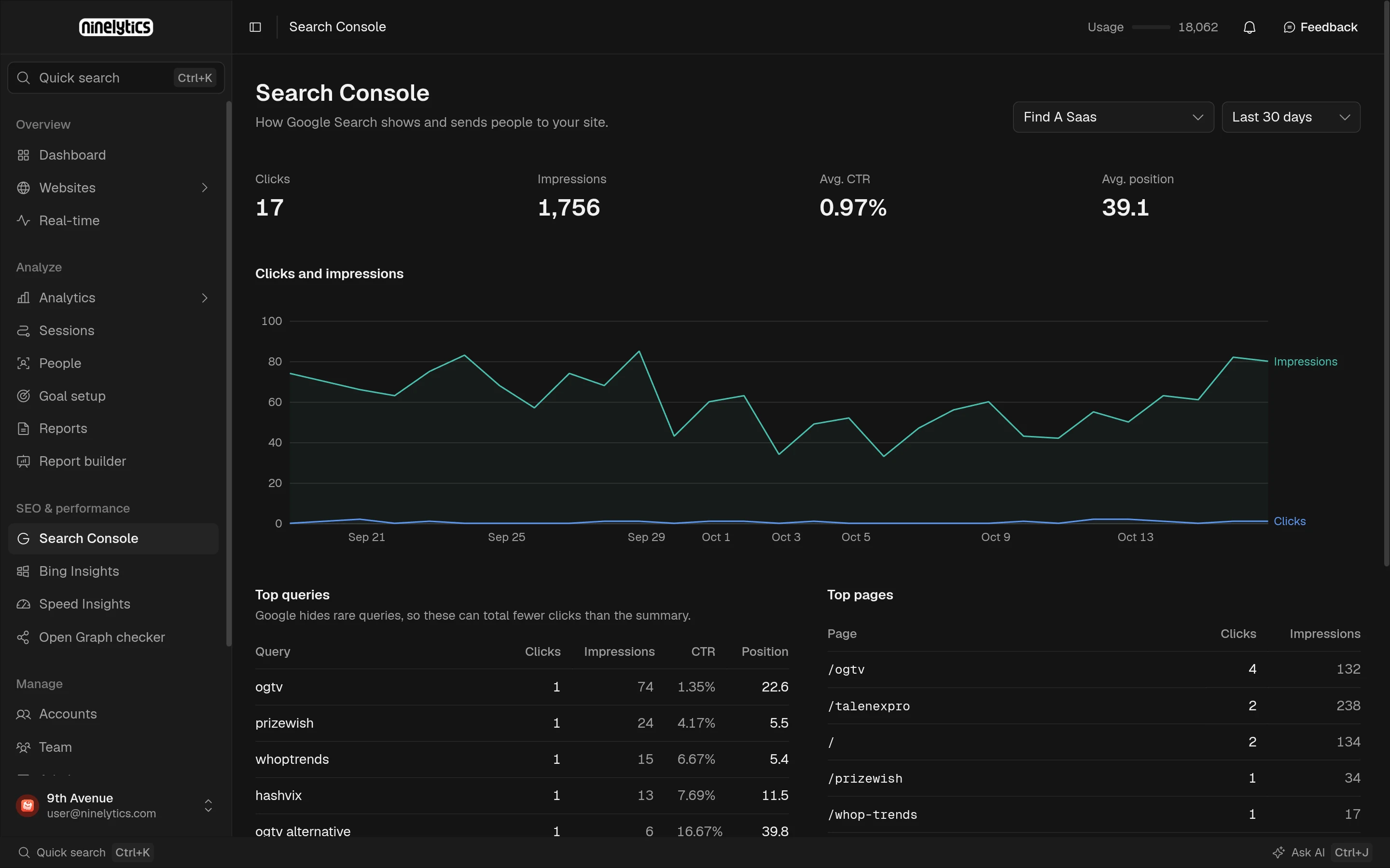 Search Console page with clicks and impressions over 30 days, top queries, and top pages