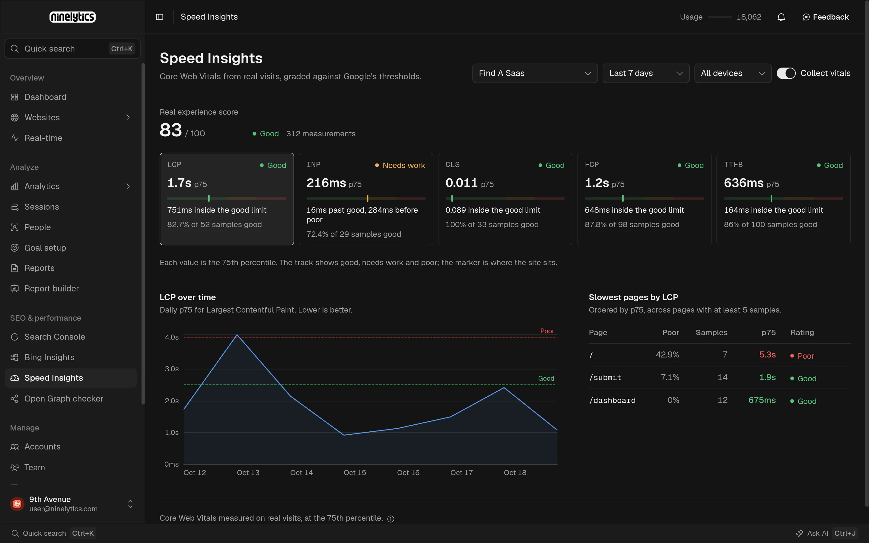 Speed Insights with a real experience score, five Core Web Vitals, LCP over time, and the slowest pages